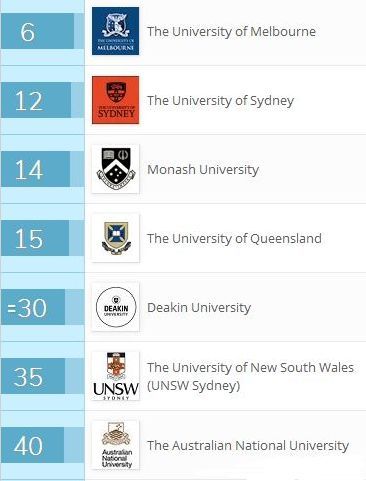 2018年QS世界大學專業排名 澳洲大學酒店管理專業多校挺進全球前十