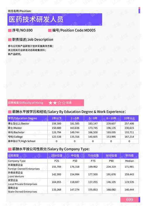 2021年上海地區(qū)醫(yī)藥技術研發(fā)與智能化技術研發(fā)崗位薪酬水平分析報告